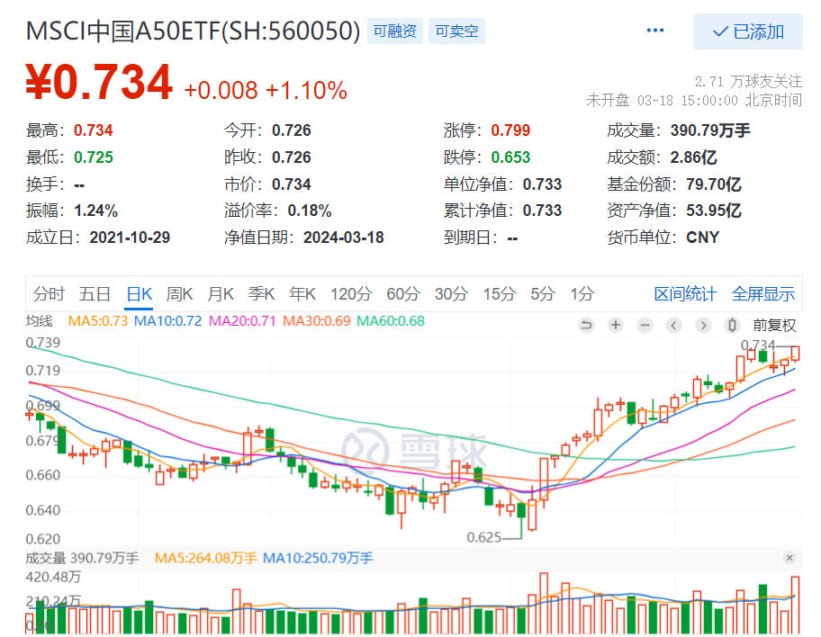 A50热度高涨，规模最大的MSCI中国A50ETF(560050)放量涨超1%再创阶段新高，单日吸金超4.53亿元高居全市场前三！