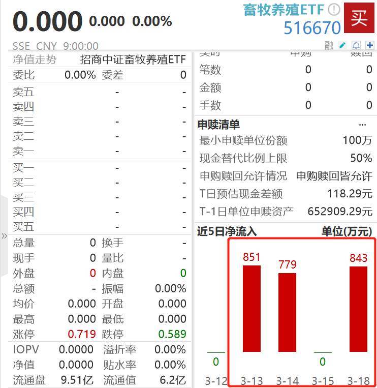 去化超预期！农业农村部2月能繁母猪存栏环比-0.6%，低费率畜牧养殖ETF(516670)4日“吸金”2472万元
