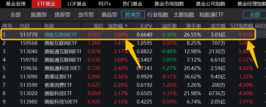 港股互联网ETF(513770)飙涨3.6%登跨境ETF涨幅第一！行情持续性如何？基金经理火线解读