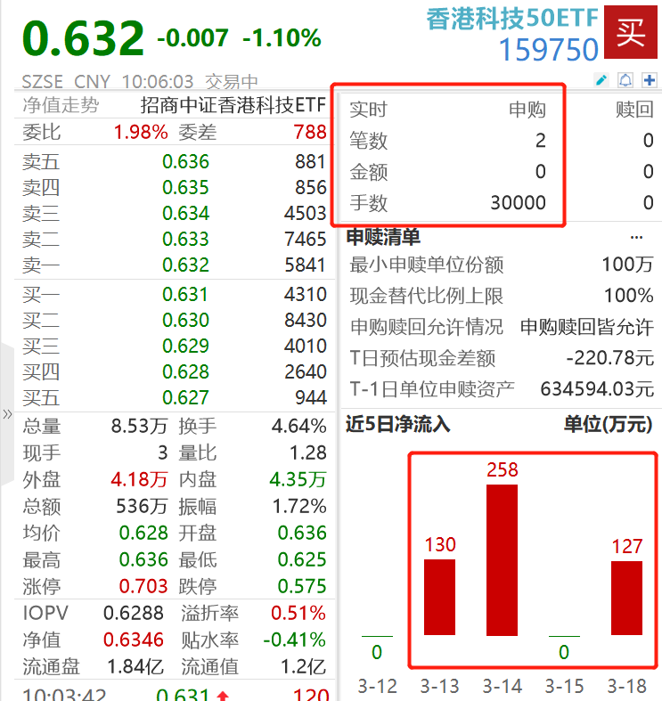 港股早盘探底回升，香港科技50ETF(159750)10日净申购1670万元，机构：关注成长价值和重估机遇