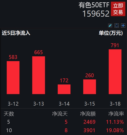 供给紧俏，铜价屡创新高！同指数规模最大有色50ETF(159652)空中加油再度冲高，盘中疯狂吸金，连续8日获资金净申购