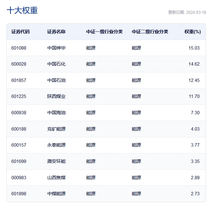 陕西煤业、中国海油涨超2%，仅含24只煤炭石油股的能源ETF(159930)涨1.62%！