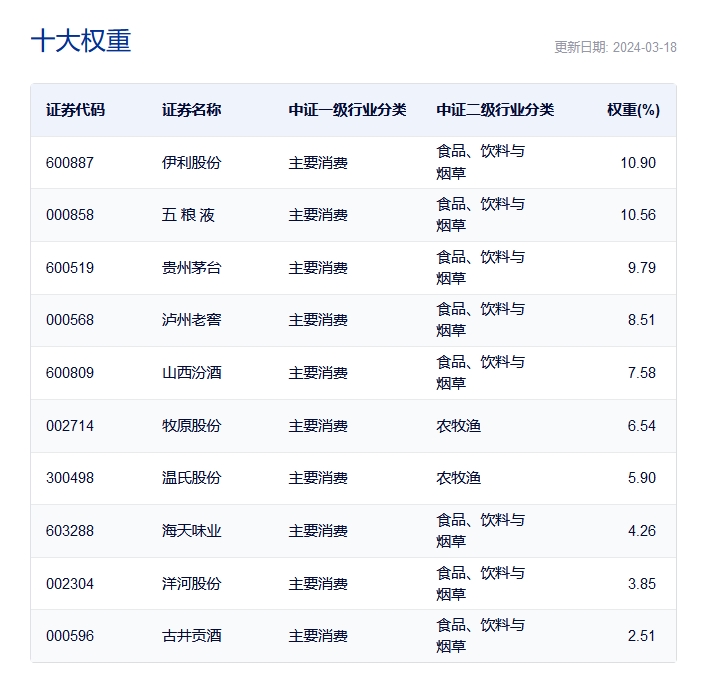 今世缘涨超4%，五粮液、上海家化涨超3%，规模最大的消费ETF(159928)涨1.5%冲击4连阳，最新规模近94亿元！