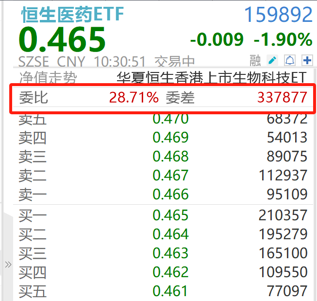 药明康德跌超6%，恒生医药ETF(159892)盘中跌超2%