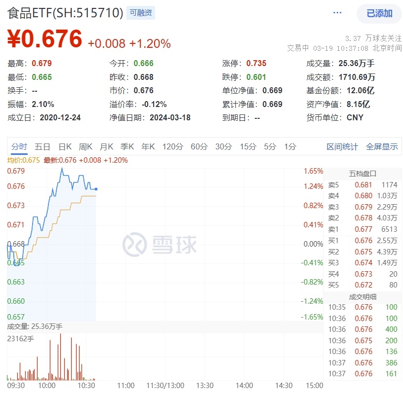 春糖会明日开幕，白酒集体冲高！食品ETF(515710)盘中摸高1.65%！