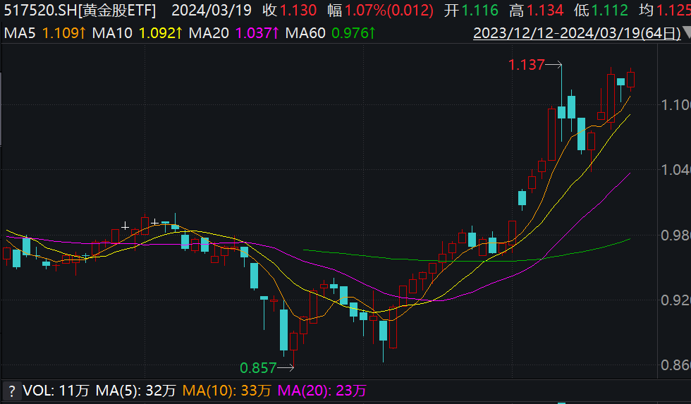 涨幅超越黄金显实力，行业最大黄金股ETF(517520)盘中劲升超1%！资金跑步进场，连续10日净申购！