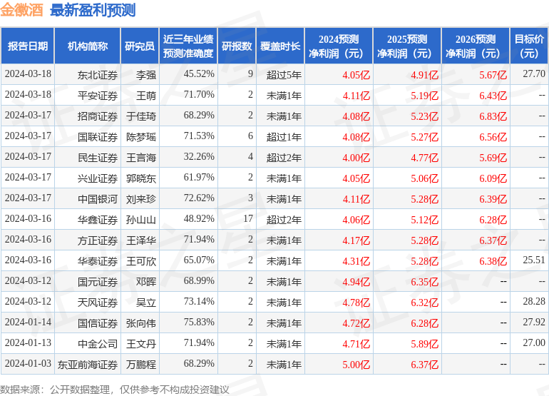 国元证券：给予金徽酒增持评级
