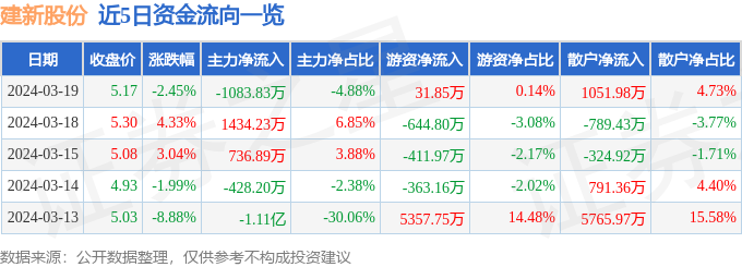 异动快报：建新股份（300107）3月20日9点42分触及涨停板