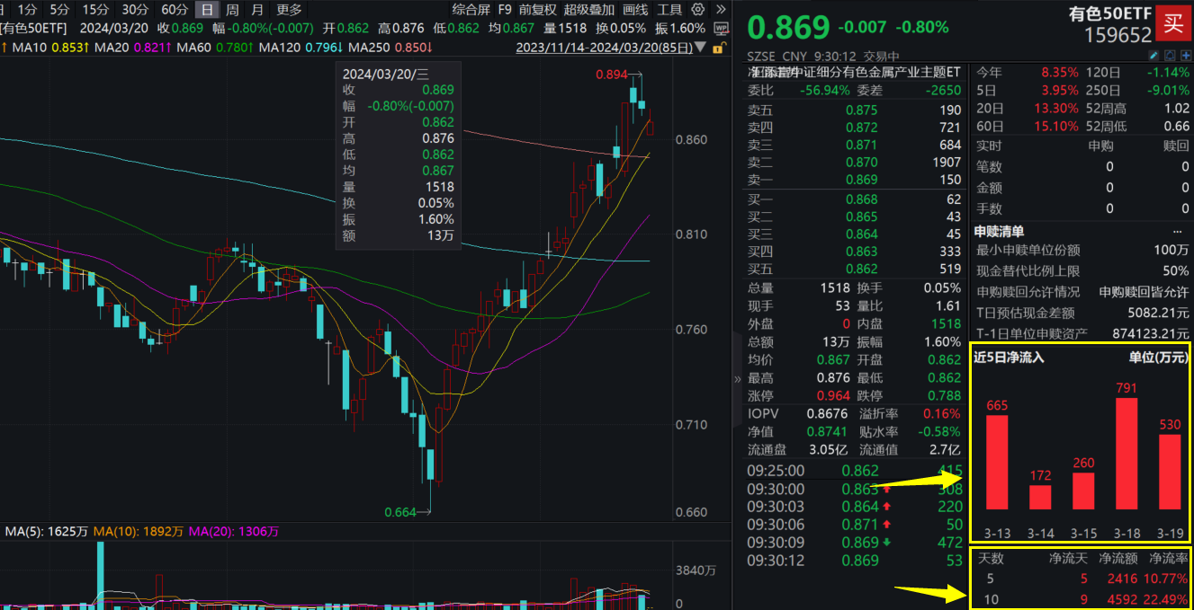 有色金属走强，铜价飙升，紫金矿业创新高！资金连续重手增仓有色50ETF(159652)，“煤飞色舞”行情能持续吗？