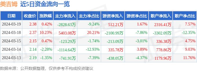 异动快报：美吉姆（002621）3月20日9点53分触及涨停板