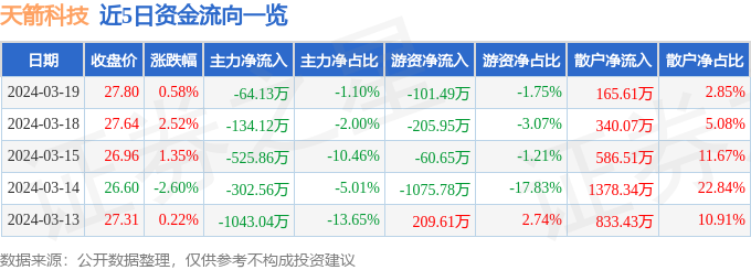 异动快报：天箭科技（002977）3月20日10点1分触及涨停板