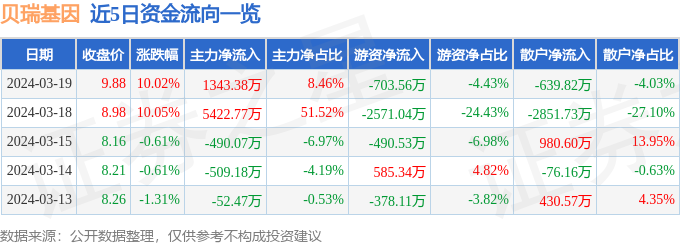 异动快报：贝瑞基因（000710）3月20日10点13分触及涨停板