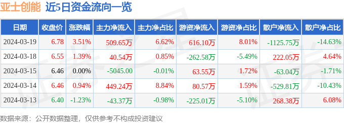 异动快报：亚士创能（603378）3月20日10点23分触及涨停板