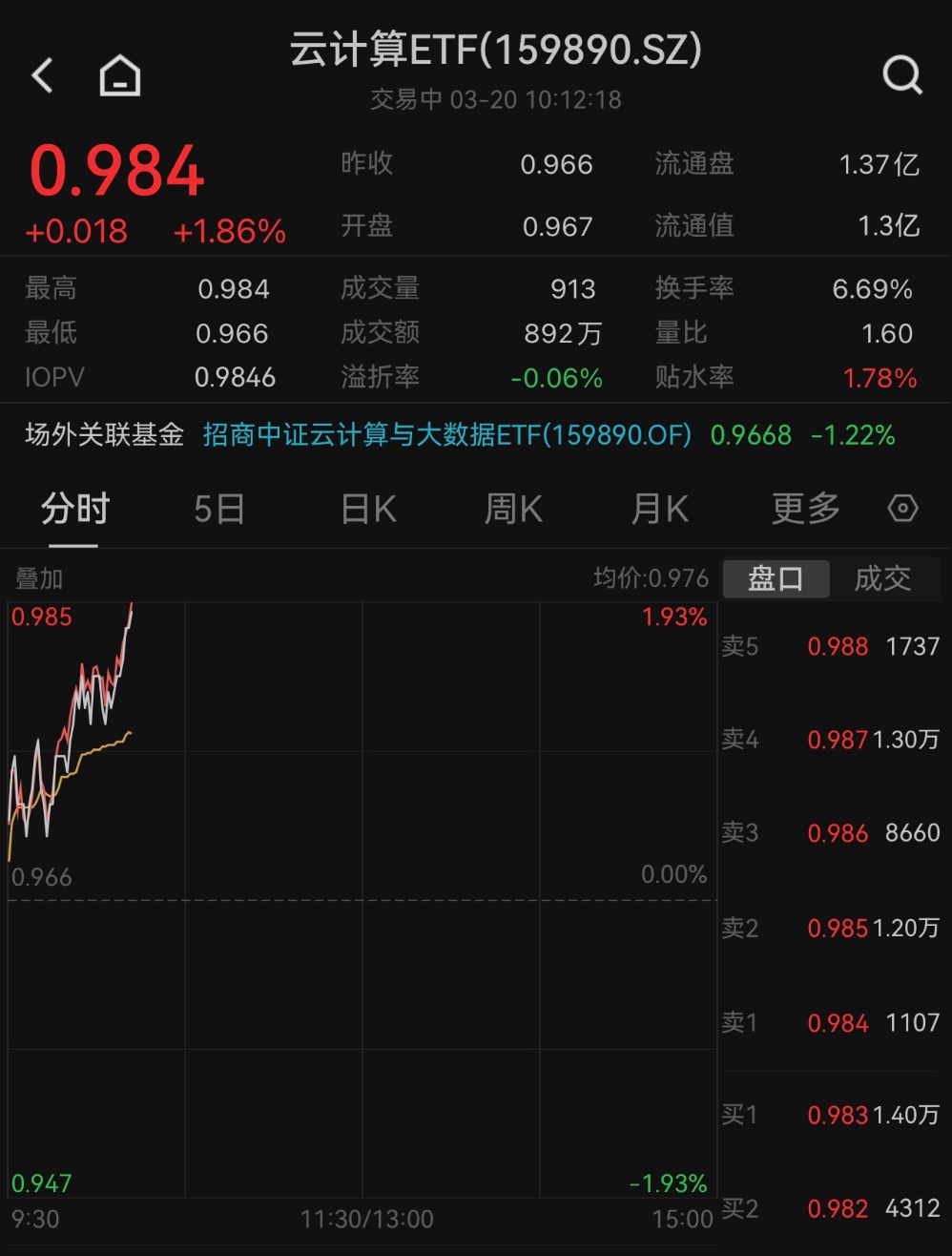 英伟达新品催生强劲算力需求，云计算ETF(159890)应声拉涨1.86%！中科曙光、数字政通领涨活跃