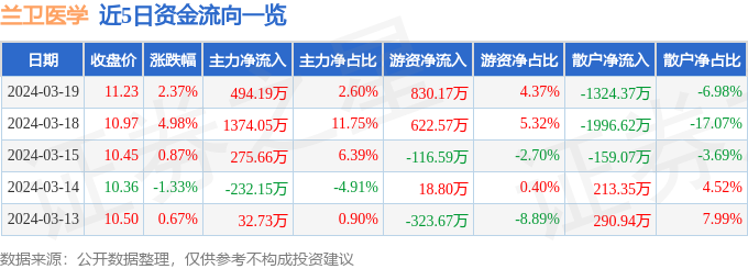 异动快报：兰卫医学（301060）3月20日10点34分触及涨停板