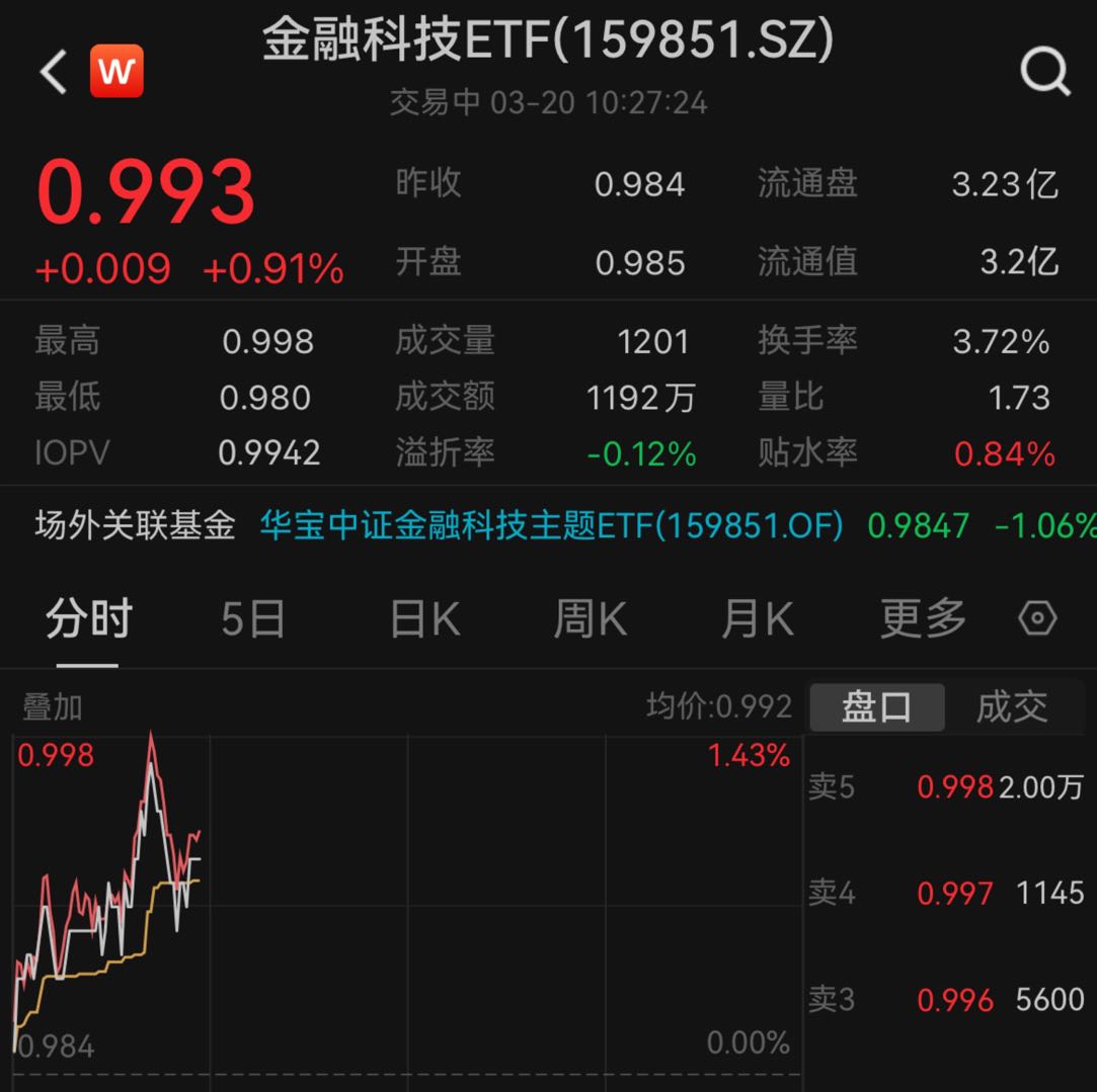 央媒重磅发声！金融科技异动拉升，拓尔思涨逾5%，金融科技ETF(159851)盘中上涨超1%！