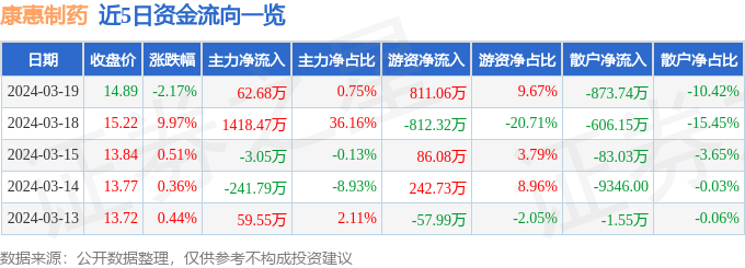 异动快报：康惠制药（603139）3月20日10点44分触及涨停板