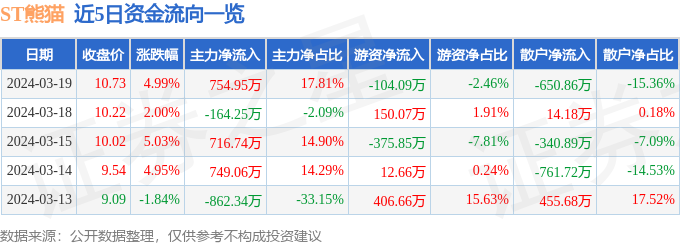 异动快报：ST熊猫（600599）3月20日10点54分触及涨停板