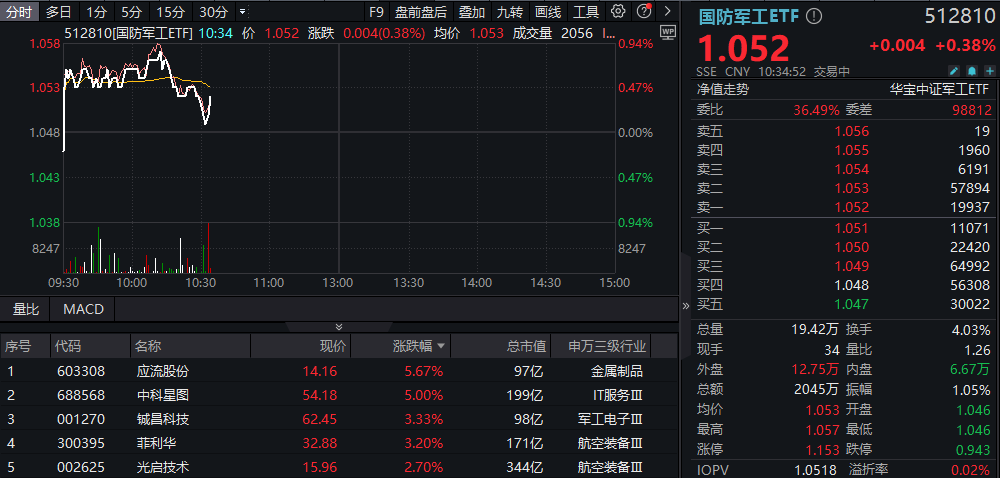 航空产业链业绩稳定增长，相关个股逆市活跃，应流股份涨超5%！国防军工ETF(512810)逆市飘红