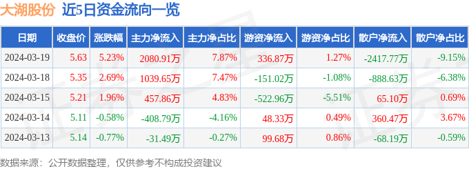 异动快报：大湖股份（600257）3月20日11点0分触及涨停板