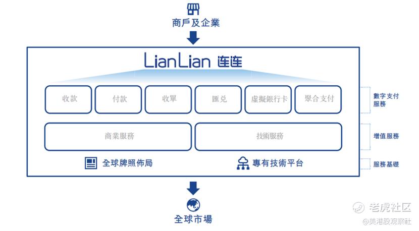 连连数字赴港上市，国内最大的独立数字支付解决方案提供商