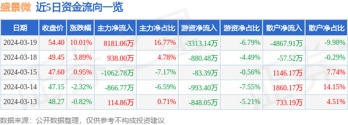 异动快报：盛景微（603375）3月20日11点13分触及涨停板