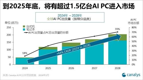 Canalys：预计2025年AI PC将占全球PC出货量的40%，2024年至2028年复合年增长率44%