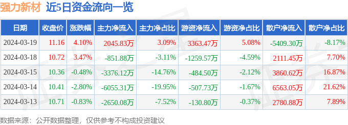 异动快报：强力新材（300429）3月20日11点24分触及涨停板