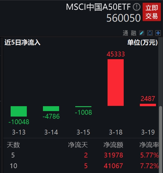 A股核心龙头估值全球低位，全球资金正重新定价中国资产，规模最大的MS­CI中国A50ETF(560050)今年以来涨超6%领涨主要宽基！