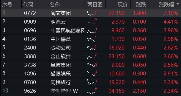 港股科网股早盘活跃，阅文集团涨超7%，港股互联网ETF(513770)涨近1%，近3日吸金超6600万元！