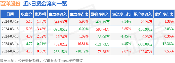 异动快报：百洋股份（002696）3月20日11点29分触及涨停板