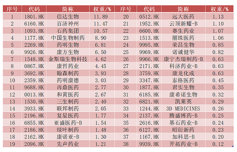 港药回暖，金斯瑞生物科技、信达生物涨超2%，创新药纯度最高的港股通创新药ETF(159570)涨超1%高居同类第一！