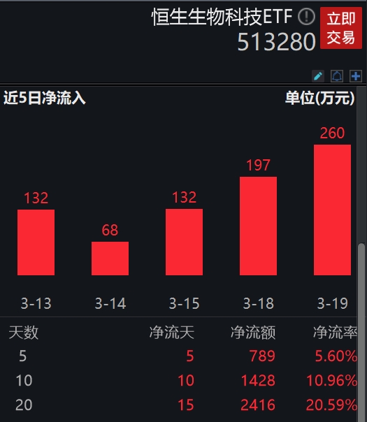 港股创新药反弹，泰格医药涨超6%，药明生物涨超1%，费率最低恒生生物科技ETF(513280)连续13日吸金近2000万元！