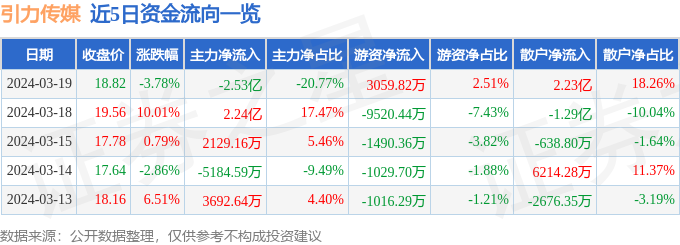 异动快报：引力传媒（603598）3月20日13点1分触及涨停板