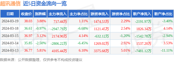 异动快报：超讯通信（603322）3月20日13点5分触及涨停板