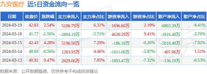 异动快报：九安医疗（002432）3月20日13点20分触及涨停板