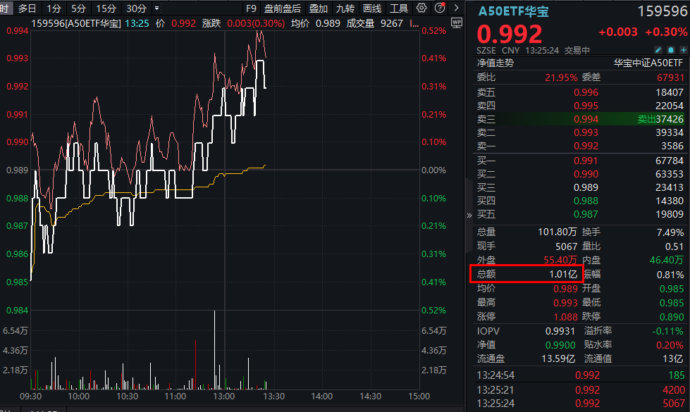 A50午后回暖，北向资金火速进场！A50ETF华宝(159596)交投活跃，实时成交额再度突破1亿元！