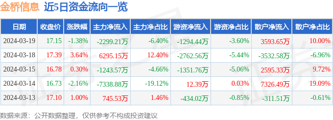 异动快报：金桥信息（603918）3月20日13点33分触及涨停板