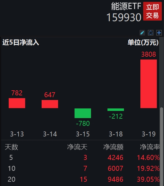 中国石油涨近3%，中国海油、中国神华纷纷上扬，能源ETF(159930)涨超1%，单日吸金超3800万元！