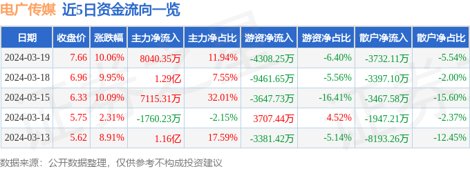 异动快报：电广传媒（000917）3月20日13点41分触及涨停板