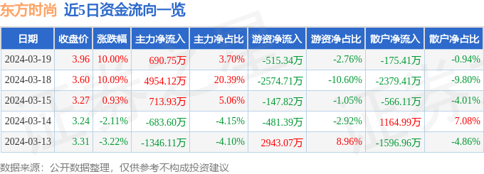 异动快报：东方时尚（603377）3月20日13点53分触及涨停板