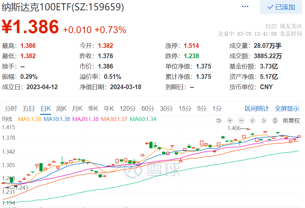 美联储议息会议前夕纳指两连涨，英伟达推出重磅“芯”品，纳斯达克100ETF(159659)盘中涨0.73%