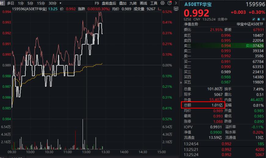 A50午后回暖，北向资金火速进场！A50ETF华宝（159596）交投活跃，实时成交额再度突破1亿元！