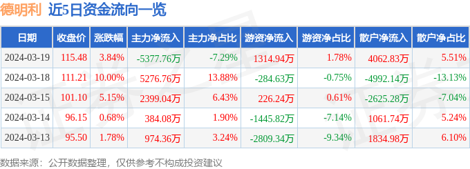 异动快报：德明利（001309）3月20日14点1分触及涨停板