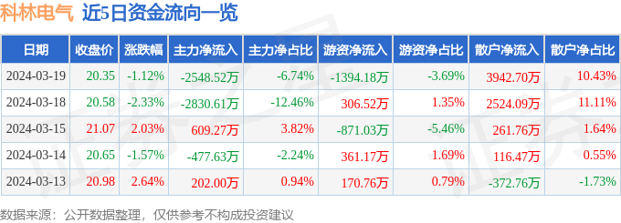 异动快报：科林电气（603050）3月20日14点11分触及涨停板