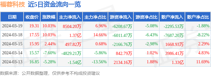 异动快报：福蓉科技（603327）3月20日14点24分触及涨停板