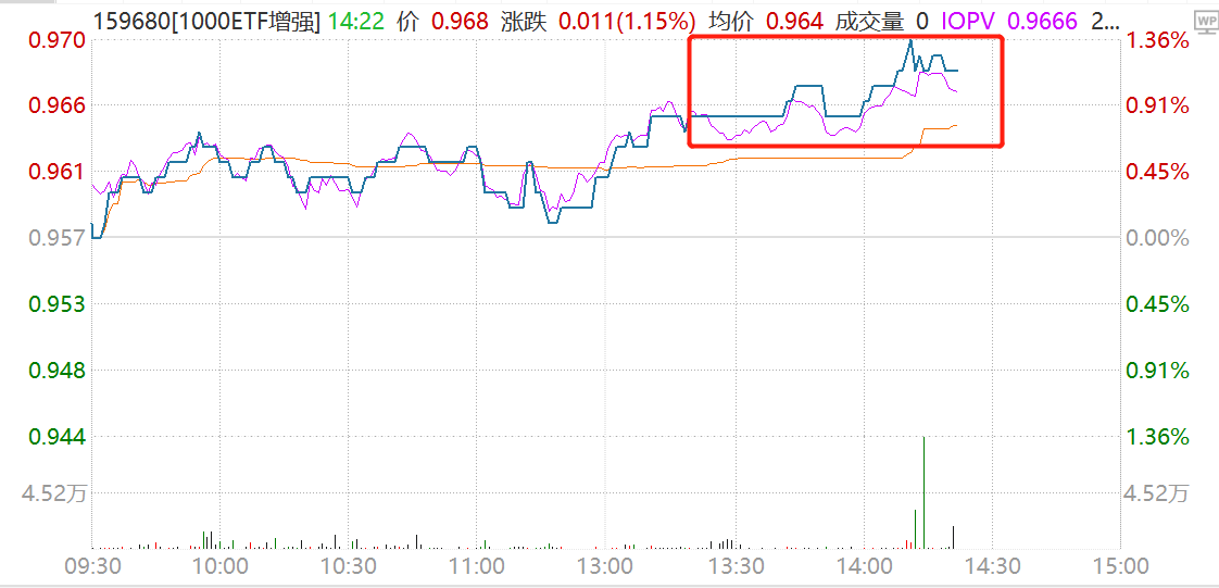 成长股午后走强，兰卫医学、华策影视20CM涨停，1000ETF增强(159680)3日获净流入4295万元