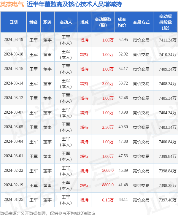 英杰电气：3月19日高管王军增持股份合计10000股