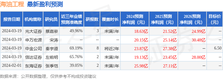 东海证券：给予海油工程买入评级