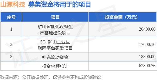 IPO动态：山源科技拟在深交所创业板上市募资6.28亿元